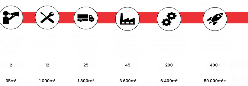 Linha Tempo_Espanhol.png