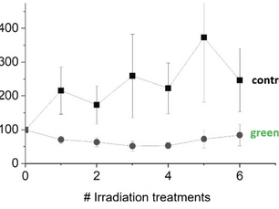 Line graph showing green light inhibits melanoma tumor growth