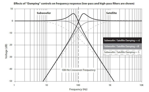 Speaker Crossover Settings CR-1 Active Subwoofer Crossover