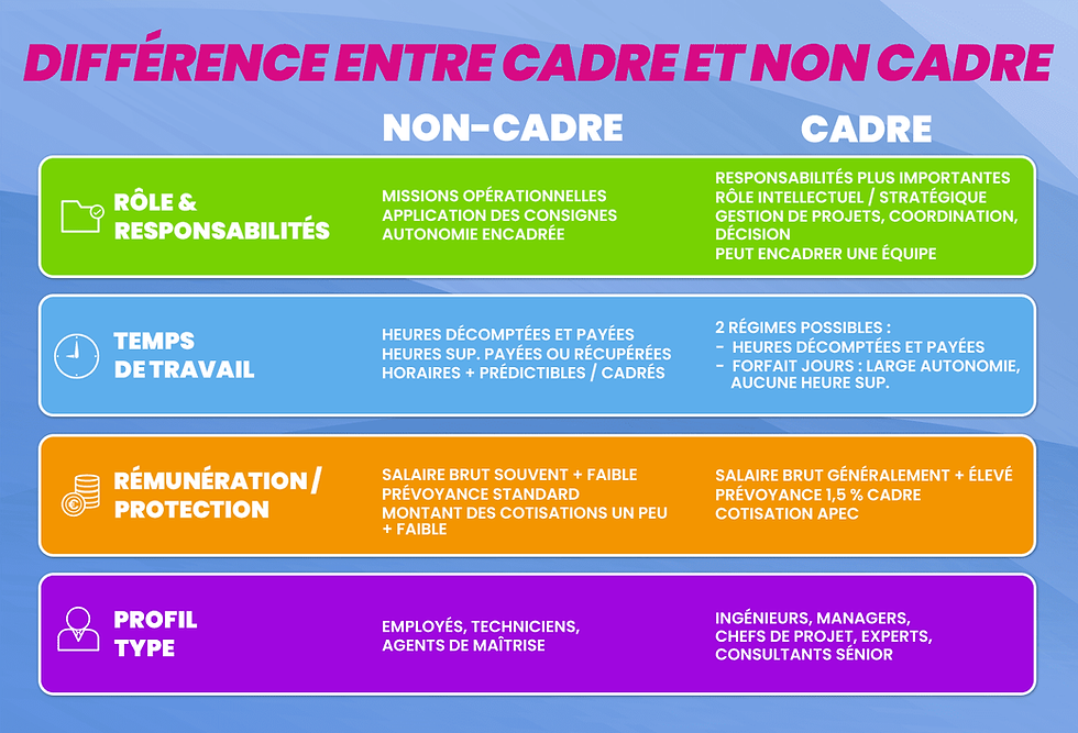 Infographie avec tableau comparant la différence entre cadre et non cadre (responsabilité, profil, temps de travail, salaire, retraite, prévoyance)