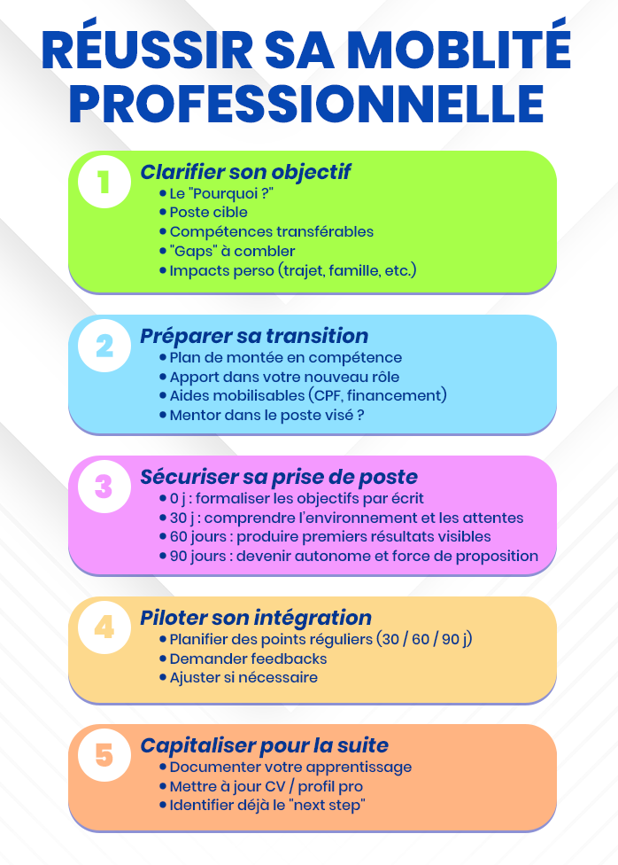 Réussir sa mobilité professionnelle en 5 étapes : clarification de l’objectif, préparation de la transition, prise de poste, intégration et évolution de carrière