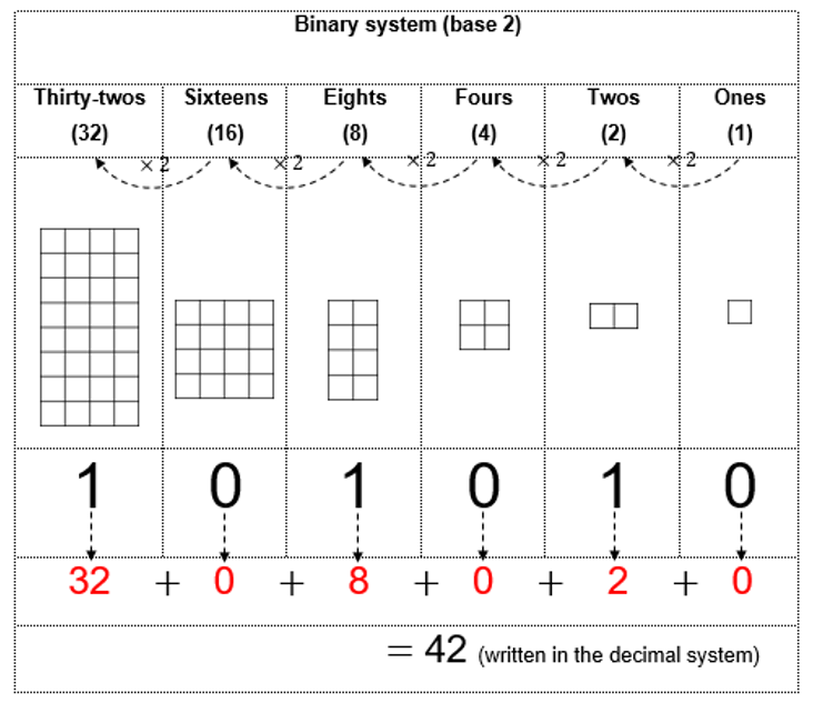3 in binary image