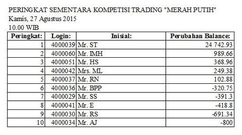 Klasemen Sementara Kompetisi Trading "Merah Putih" BullishFx Indonesia 27 Agustus 2015