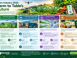 Agro Industry 2026 infographic: Farm to Table’s Future, with drones, tractor, produce, smartphone, and four sustainability panels.