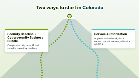 Two dotted trails climbing one mountain under the heading "Two ways to stat in Colorado": one labeled Secrity Baseline plus Cybersecurity Buiness Bundle, one plan for help desk, IT and security, and the other labeled Service Authorization, approve defined work without a full MS