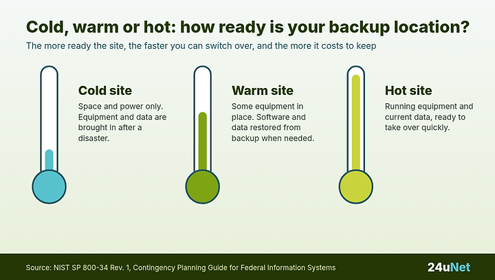 Three thermometers rising from cold to warm to hot, explaining that a cold site has space and power only, a warm site has some equipment with data restored from backup, and a hot site has running equipment and current data