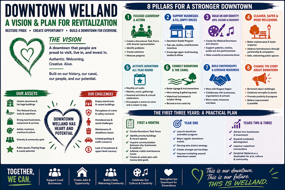 Downtown Welland has the assets, the people, and the potential. What we need is a clear vision, practical action, and a willingness to build on what we already have.