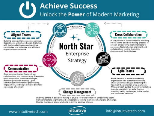 Modern Marketing Diagram centered around the Company North Star.