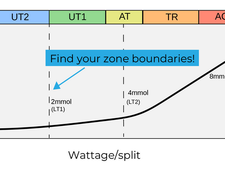Science and Secrets Pt. 2: How to Set Your Training Zones