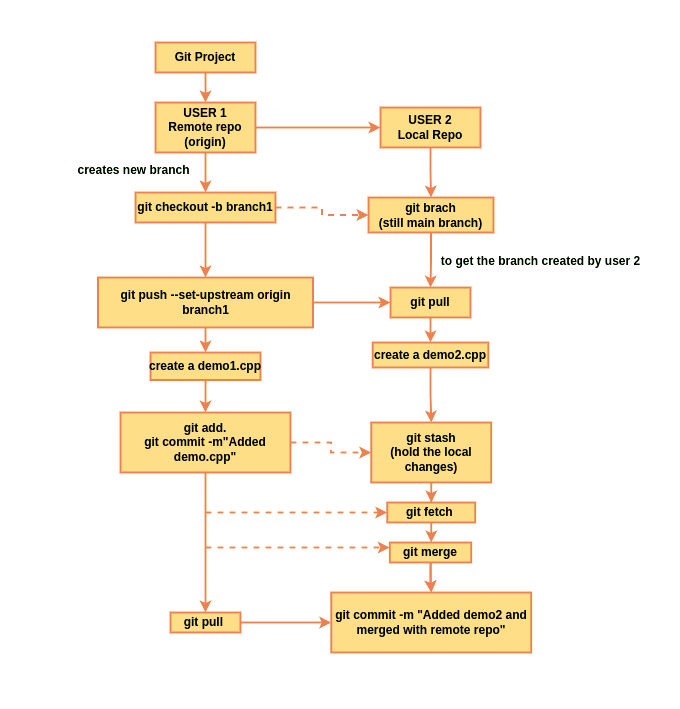 A general workflow of the github repository