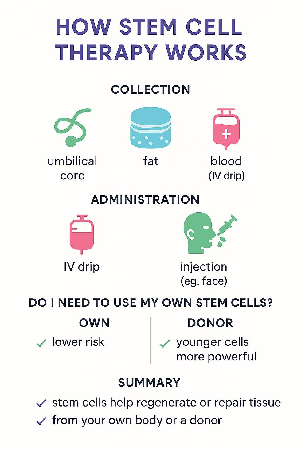 Diagram titled "How Stem Cell Therapy Works" showing collection from umbilical cord, fat, or blood, administered via IV or injection. Summary: Own cells lower risk; donor cells more powerful.