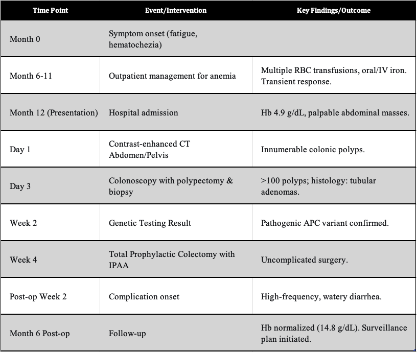 Table 1. Diagnostics and Management Timeline