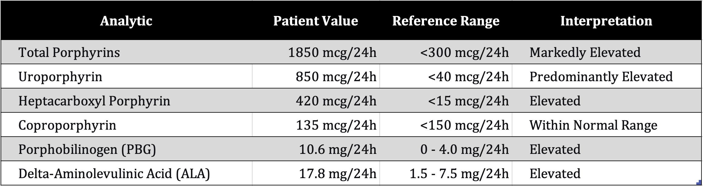 Table 1. Urinary porphyrin fractionation and precursor results.