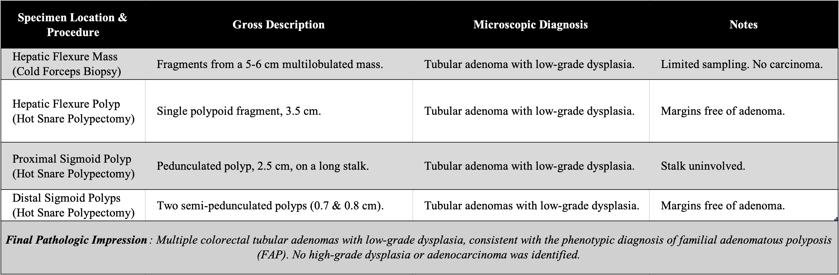 Table 2. Histopathological Findings from Colonoscopic Polypectomy and Biopsies.