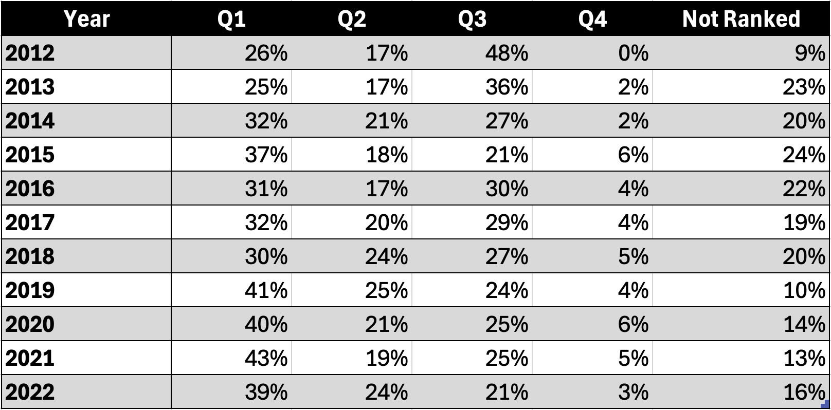 Table 1. The proportion of medical student PubMed articles published in each SJR quartile from 2012 to 2022.