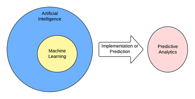 Connecting the Neurons: Artificial Intelligence, Machine Learning, and ...