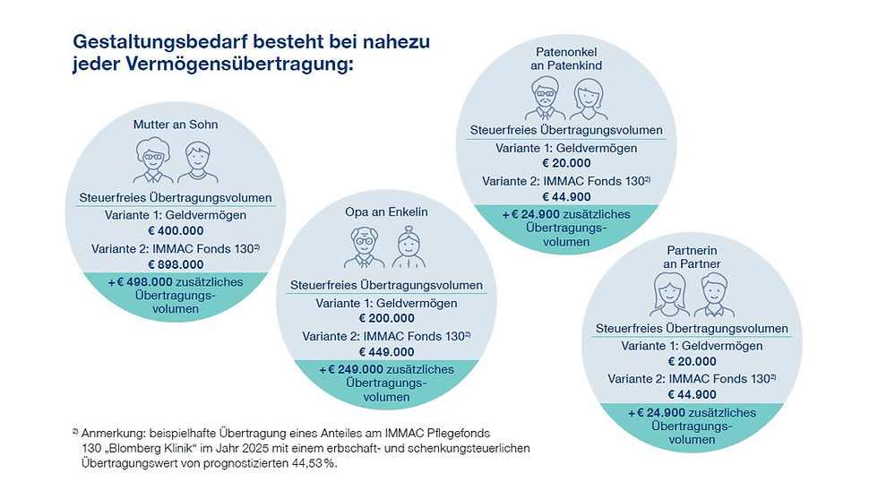 https://www.pflegefonds.de/verschenken-und-vererben