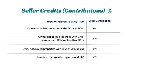 Seller Credits (contributions)%
