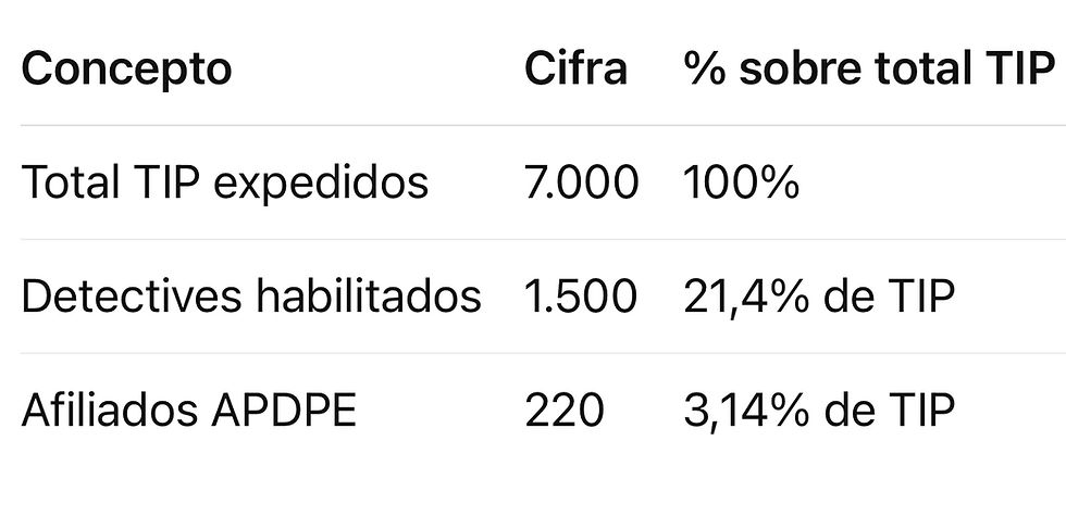 Salvo el dato exacto de los 220 asociados censados en mayo de 2025, el resto de cifras —tanto el total estimado de TIP expedidos como el número de detectives habilitados— son aproximaciones basadas en datos cercanos a los últimos publicados por la Unidad Central de Seguridad Privada (UCSP). En consecuencia, el porcentaje de representación calculado para la APDPE constituye un máximo teórico y, en función de la cifra real de habilitados, su cuota efectiva podría ser incluso inferior a la aquí indicada.