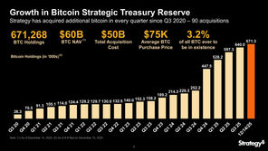 When Strategy Becomes Constraint: The Risk Beneath Strategy’s Bitcoin Reserve