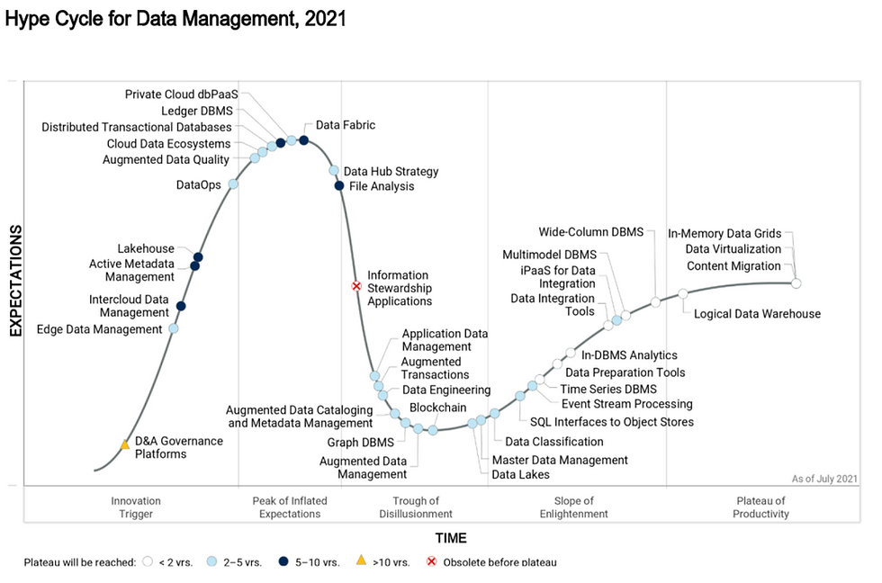 A chart from Gartner depicts where technologies sit on the Hype Cycle Adoption Curve