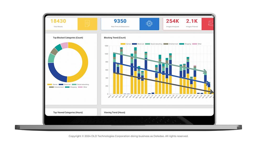 Deledao's classroom management software provides real-time insights in how often blocking occurred in the classroom