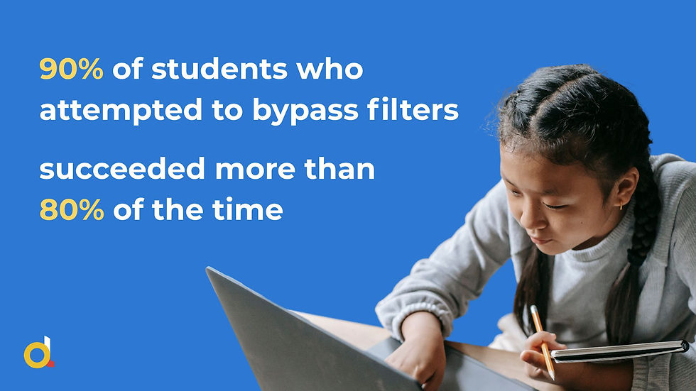 90% of students who attempted to bypass filters, succeeded more than 80% of the time