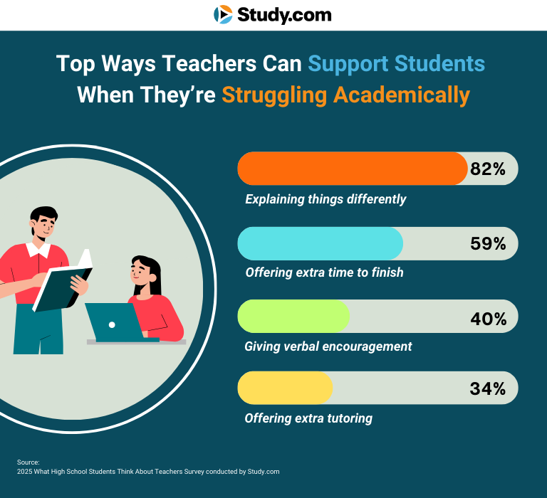 Top ways teachers can support students when they're struggling academically