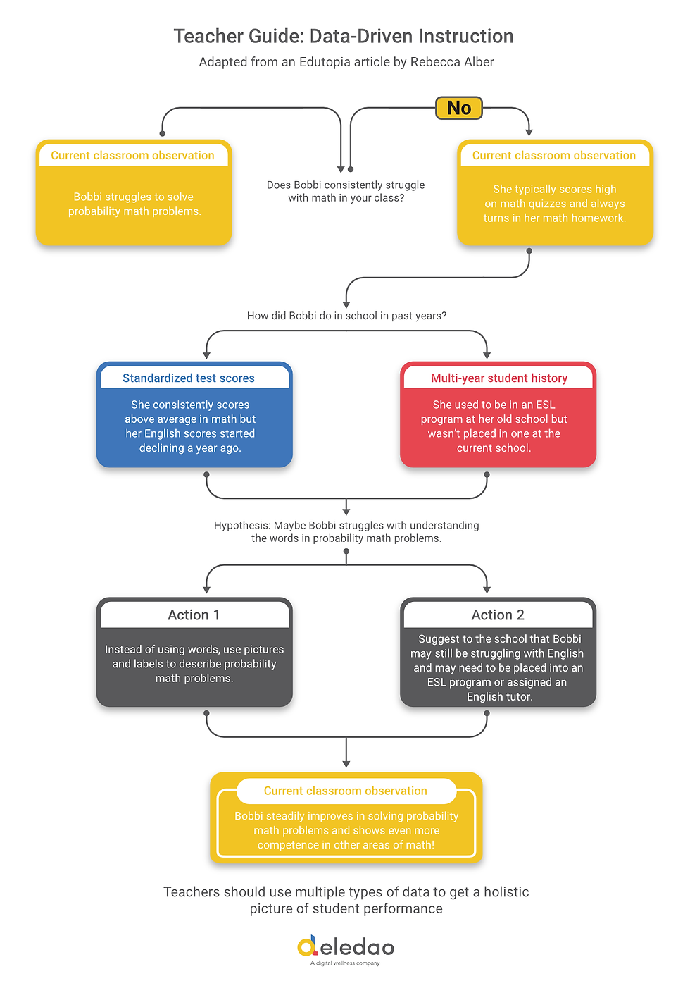 Flowchart of using various data sources to inform an individualized teaching plan