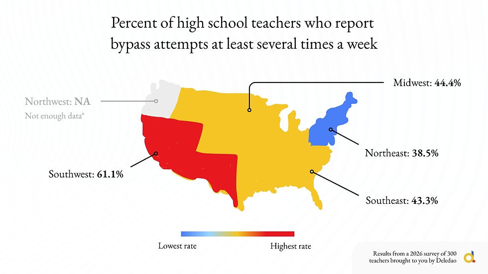 A survey image showing the percent of high-school teachers who report bypass attempts at least several times a week.