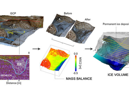 L'evoluzione del ghiaccio sotterraneo del Canin in 3D