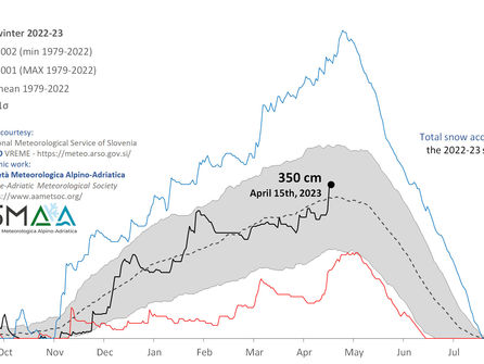 Alpi Giulie, oltre 9 metri di neve caduta in quota, con spessori al suolo normali nell'inverno 2023.
