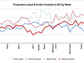 September 2020 Update: Full Speed Ahead for the DMV Real Estate Market