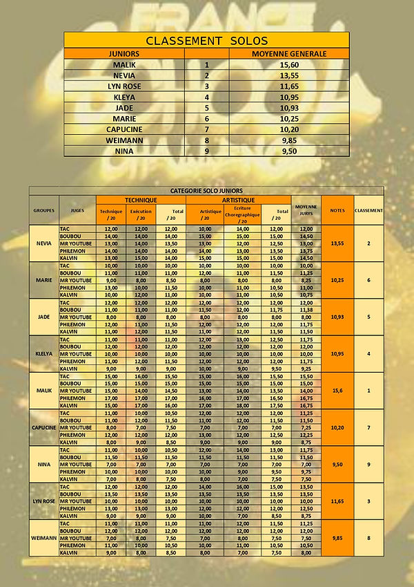 RESULTATS SOLOS JUNIORS_page-0001.jpg