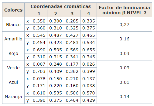 Coordenadas cromáticas de los puntos de intersección en el diagrama de cromaticidad CIE
