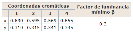 Coordenadas cromáticas de los puntos de intersección en el diagrama de cromaticidad CIE