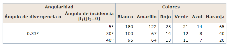 Valores mínimos de coeficiente de retrorreflexión
