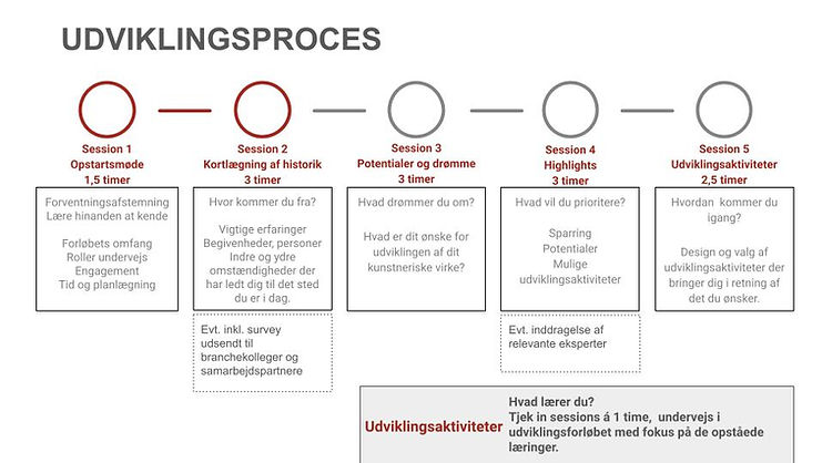 Udviklingsproces | Peter Kirkhoff
