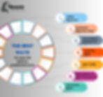 This image is a chart that shows the best ways to analyze digital marketing data - you can use sales revenue, customer retention rates, social media engagement, cost per click, website traffic, ROAS (return of advertising spend), and conversion rates.