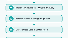Week 6: Walking, Cardio, and Mood: Why Endurance Matters More Than Most People Realize