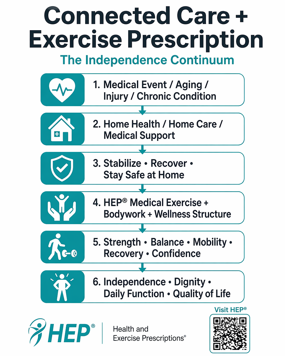Connected Care, Independence, and the Missing Middle: How Eden Health Fits With Health and Exercise Prescriptions®