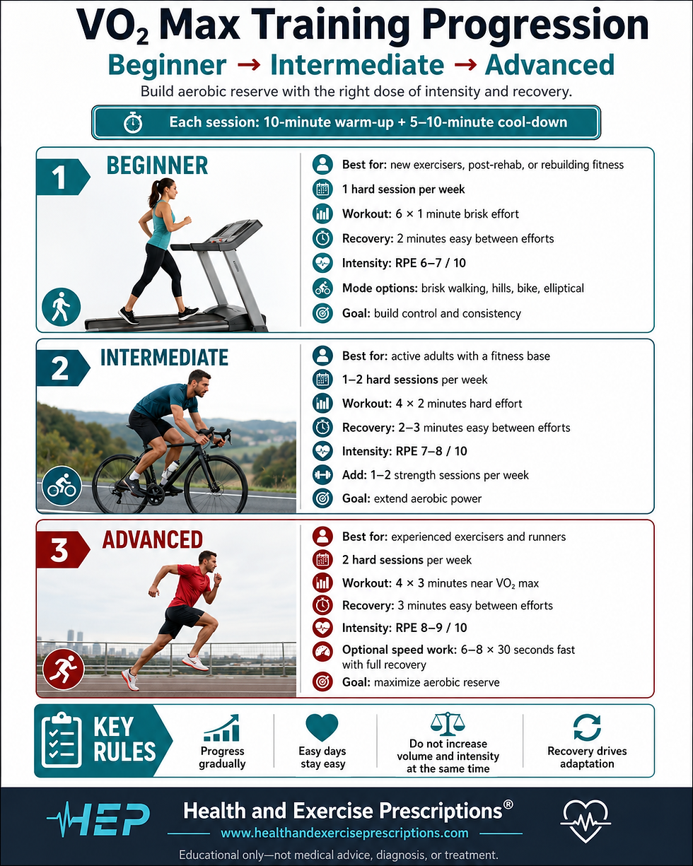 VO₂ Max Training From Beginner to Advanced: A Safer Exercise Prescription