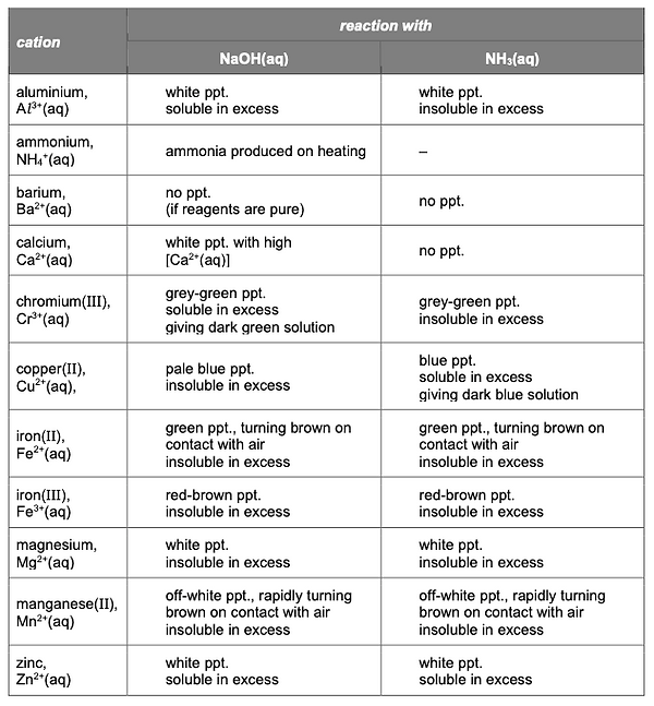 9-1 Reactions of aqueous cations.png