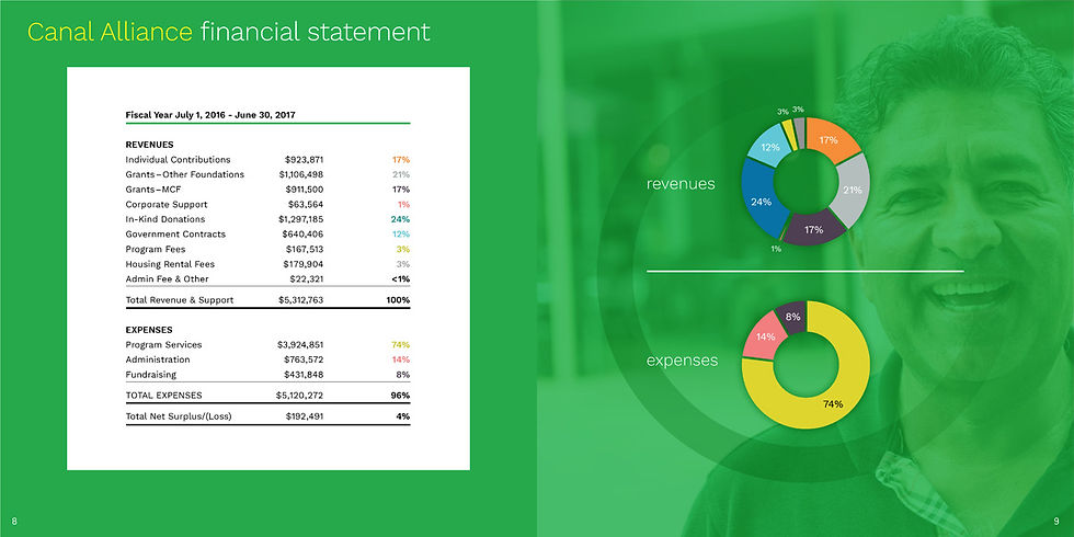 financials
