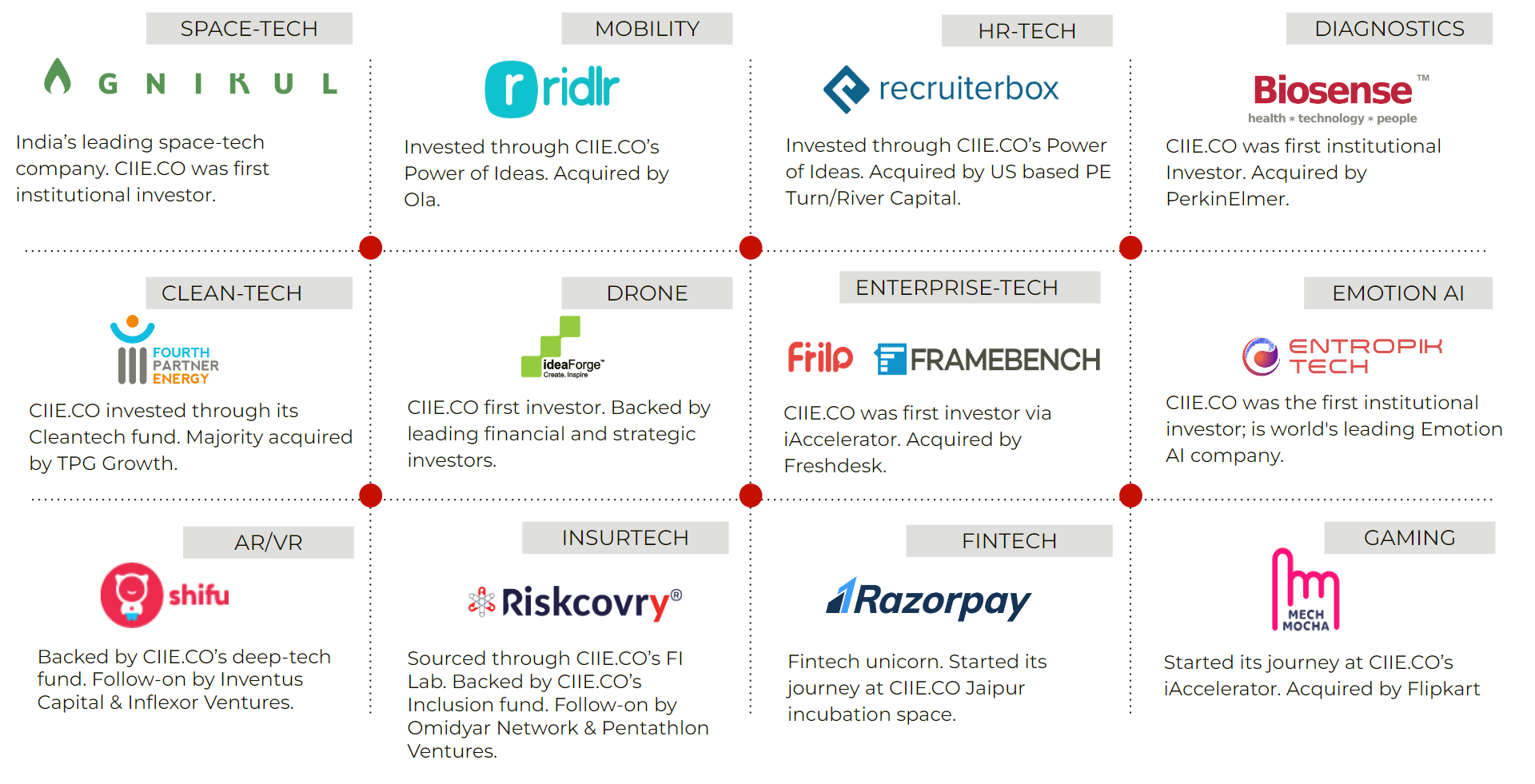 IIMA Ventures Portfolio