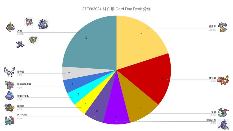 【店賽】27/09 石門純白鎮 Card day 比賽結果（4輪，50人）