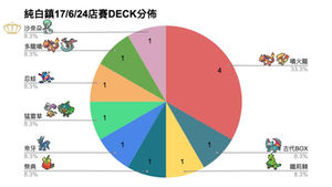 【店賽】17/6 石門純白鎮GYM 比賽結果(4輪,12人)