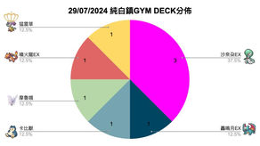 【店賽】29/7 石門純白鎮gym 比賽結果(3輪,8人)
