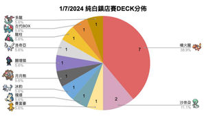 【店賽】1/7 石門純白鎮GYM 比賽結果(4輪,18人)
