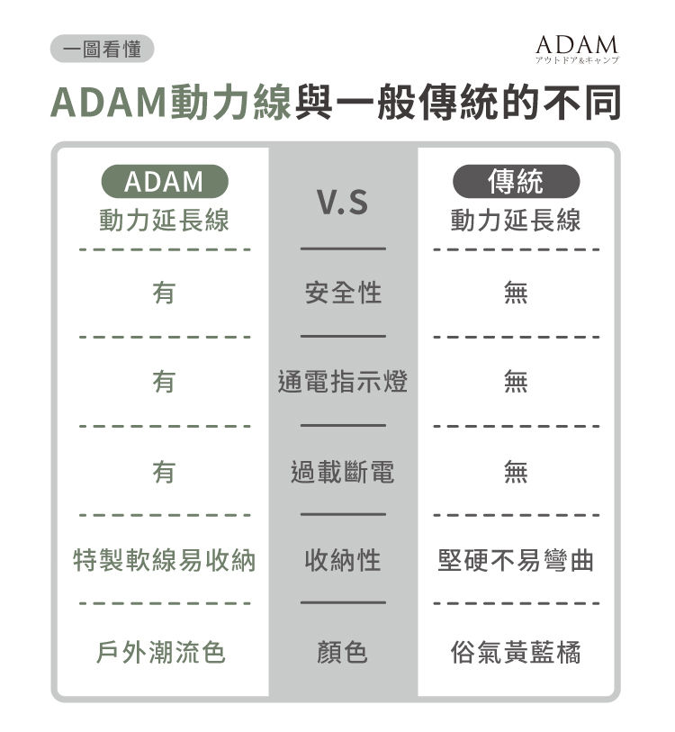 Thumbnail: 《嚮海選品🌊》ADAM 戶外風格延長動力線5M ｜台灣製延長線(3色可擇) 讓您安全又有風格的露營🏕